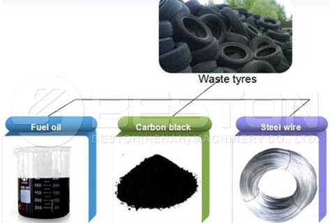 Products of Tyre Pyrolysis