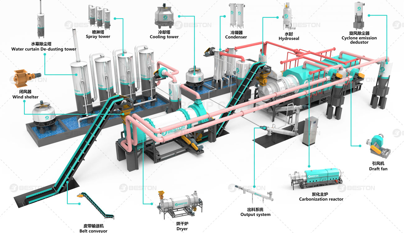 Each Part of Beston Coconut Shell Charcoal Making Machine