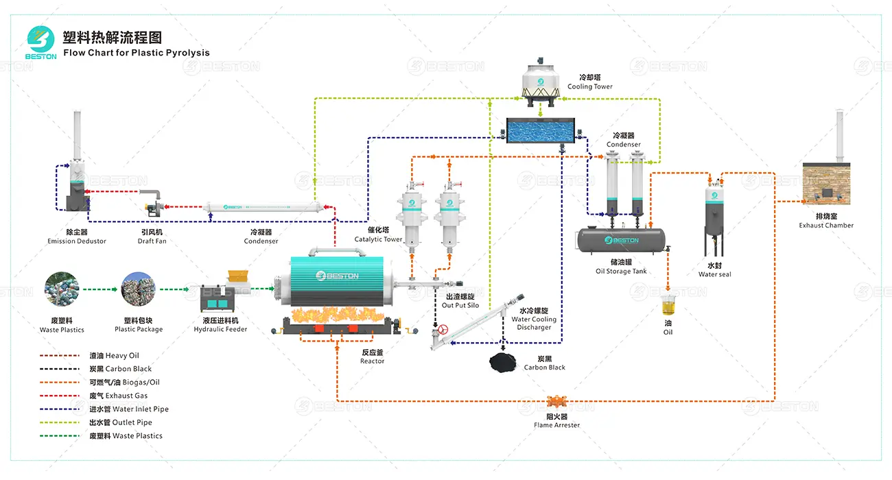 Pyrolysis Process of Waste Plastic